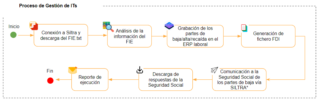 Flujo del proceso de Gestion de ITs